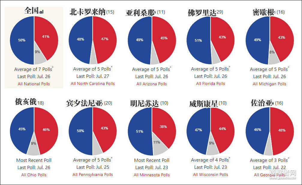 美国选情最新民调及其分析概览