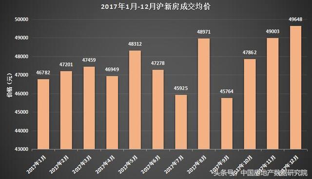 2017上海房价最新动态,2017年上海房价最新动态