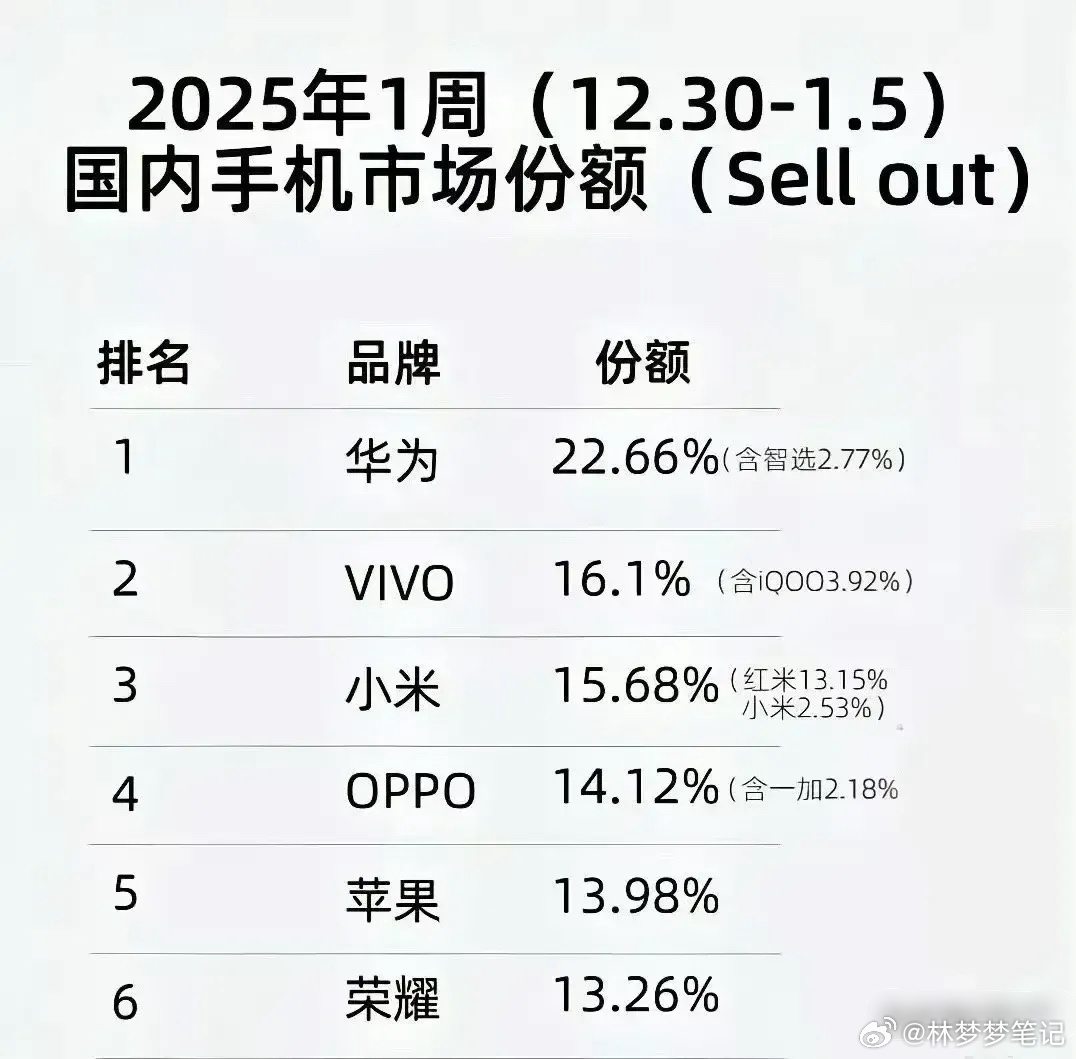 华为引领科技风潮，重塑智能生活新篇章，最新销量消息揭秘华为手机热销态势