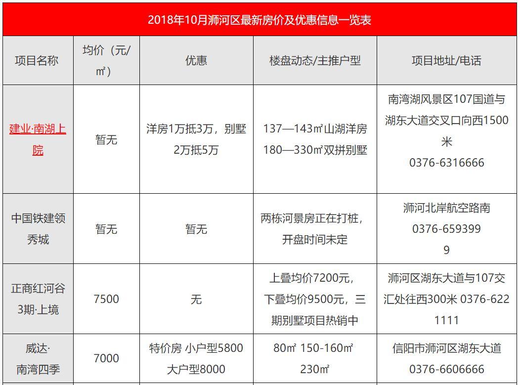 揭秘信阳狮河最新房价动态，楼市热点火热不容错过